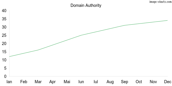 Grafic Domain Authority Hosting-seo.ro